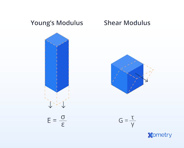 Young's modulus vs. shear modulus illustration