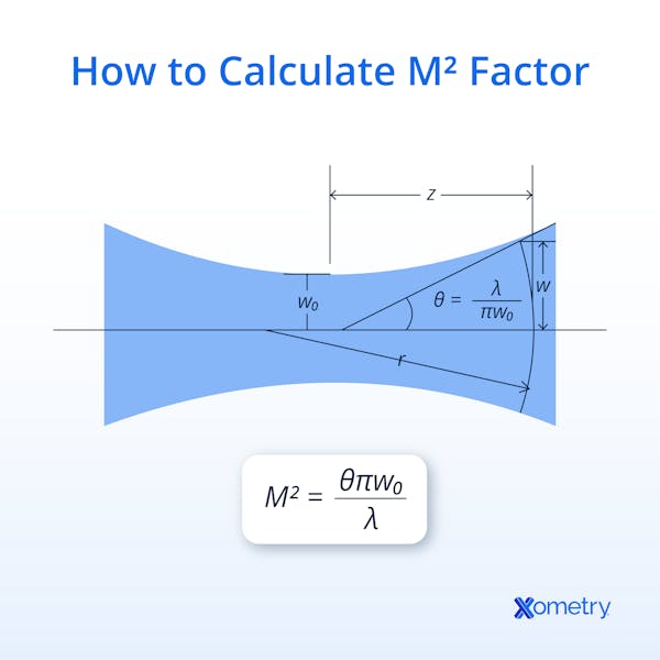 An illustration showing how to calculate M^2 factor