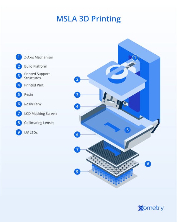 An illustration of how MSLA 3D printing works.