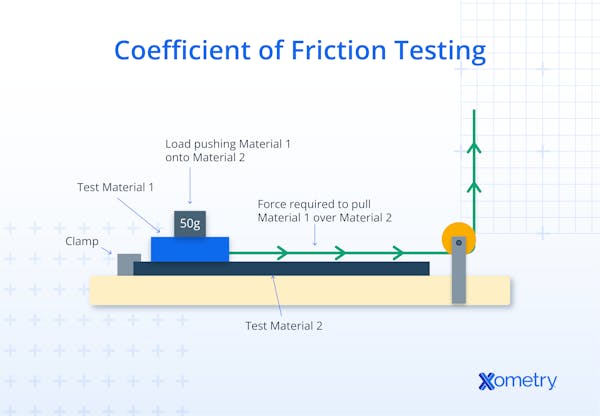 A diagram of coefficient of friction testing.