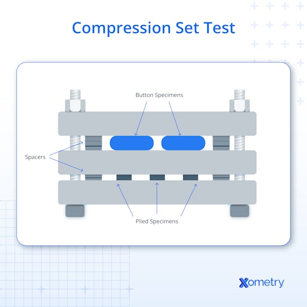 Compression set test