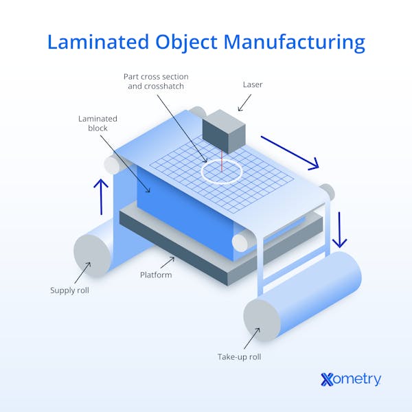 A diagram showing how laminated object manufacturing works.