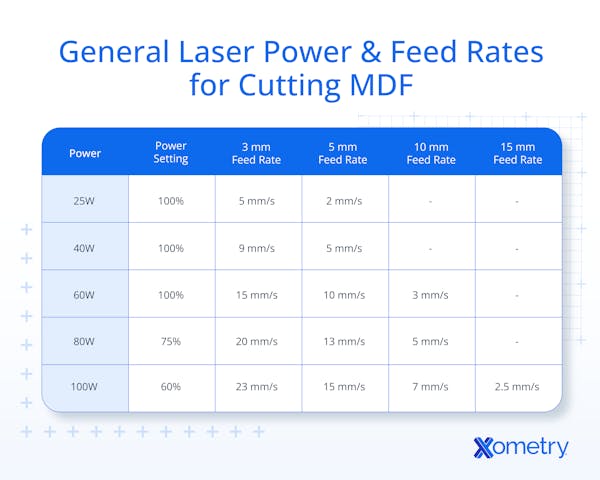 Power Settings and Feed Rates for MDF for General Parts