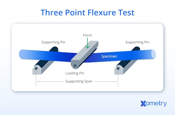 An illustration of a three point flexure test