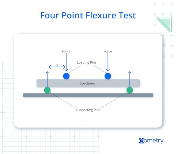 An illustration of a four-point flexure test