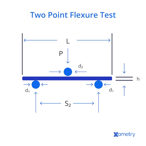 Two point flexure test illustration