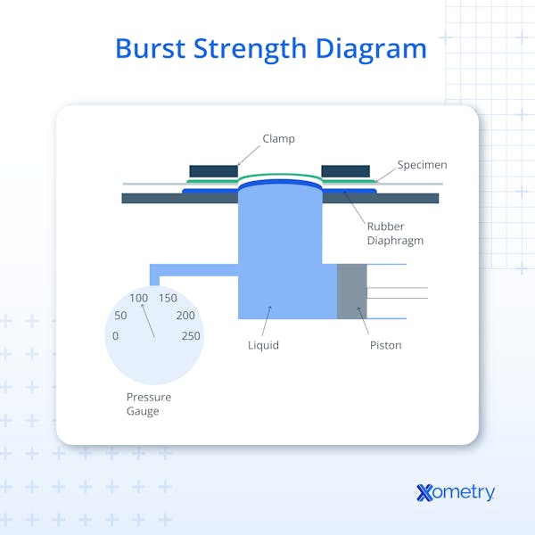 An illustration of a burst strength diagram.