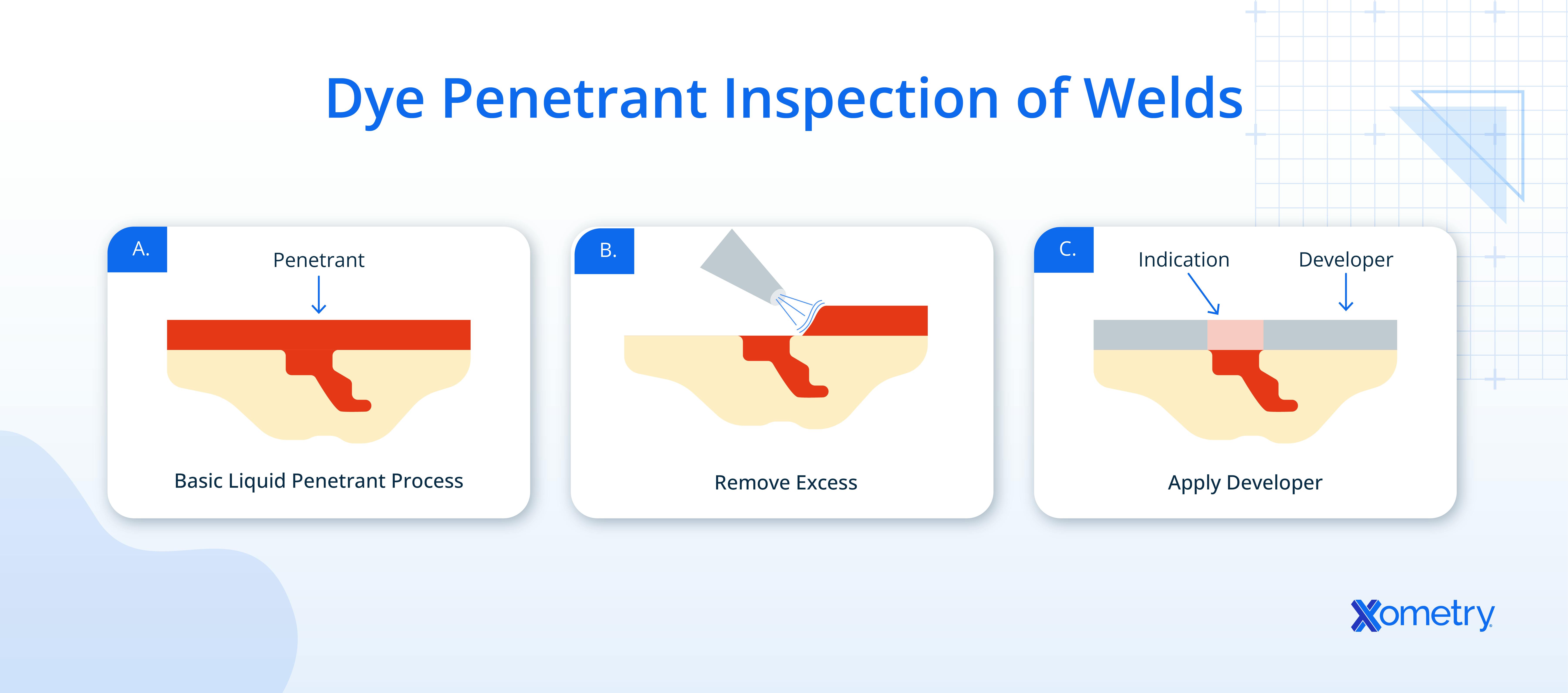 An illustration showing the dye penetrant inspection of welds.