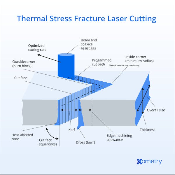 An illustration depicting how thermal stress facture laser cutting works.