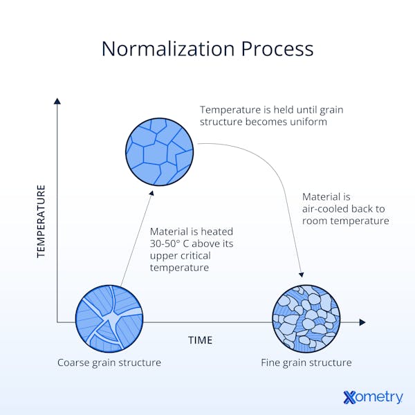 An illustration of the normalization process