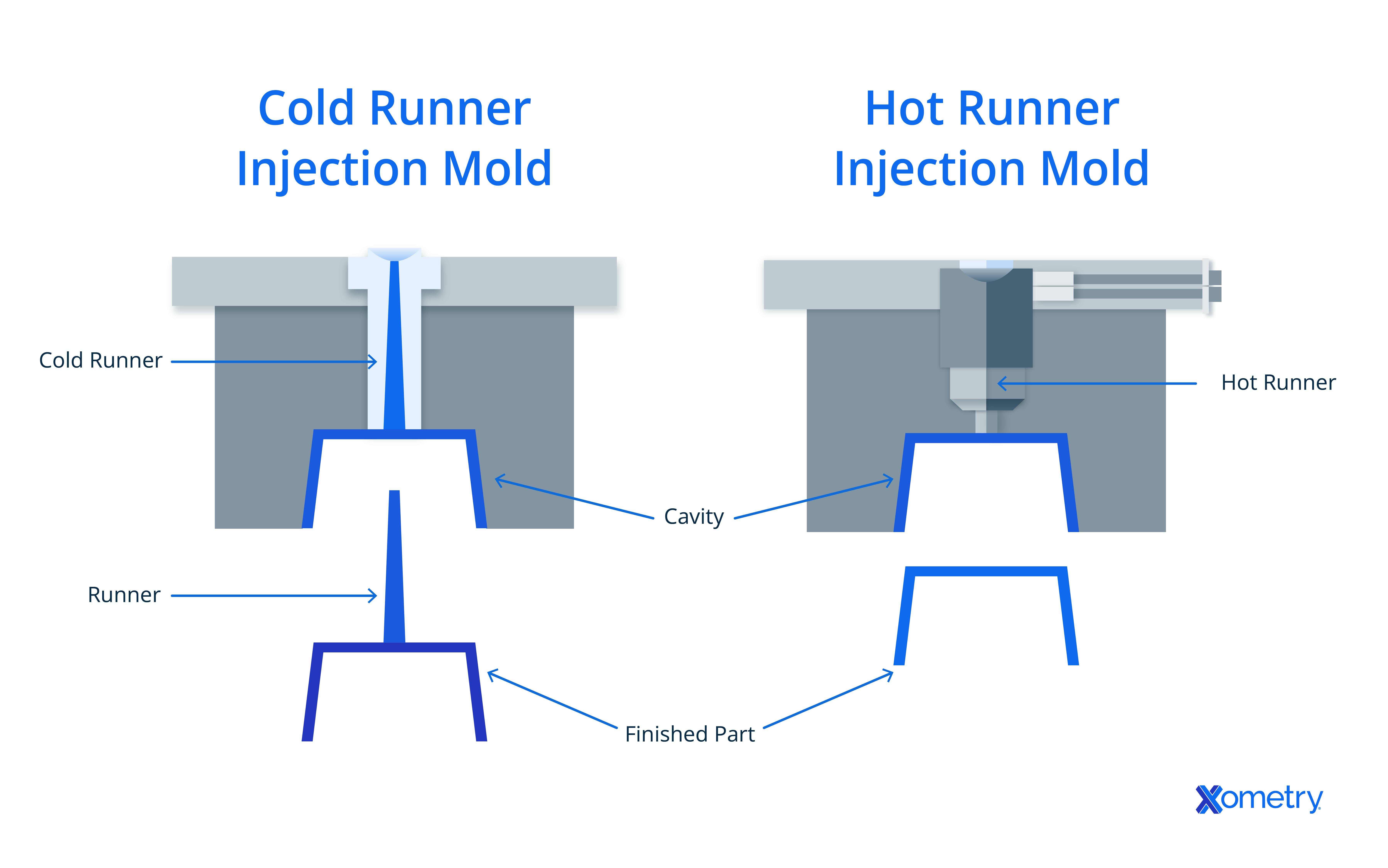 hot runner cold runner mold diagram
