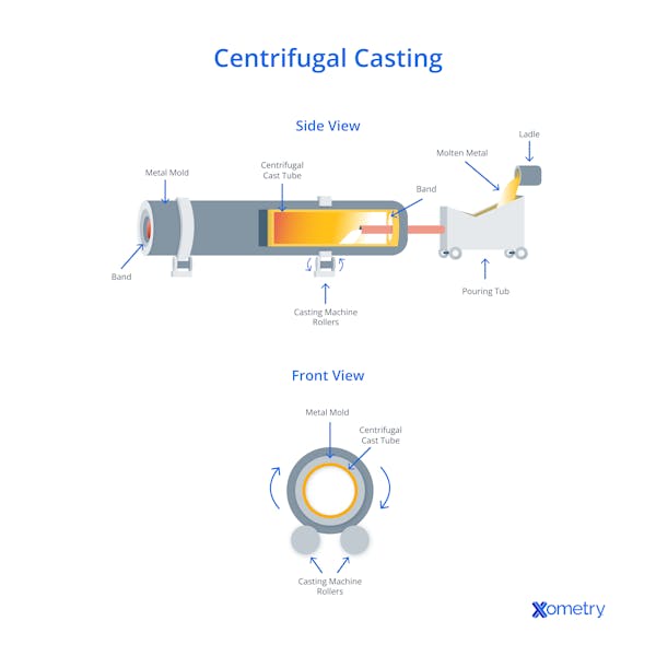 A diagram of centrifugal casting