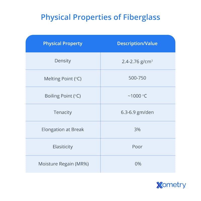 fiberglass physical properties chart