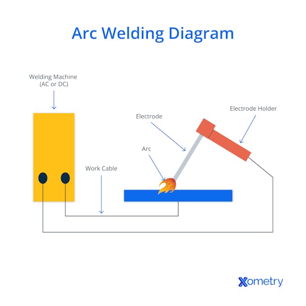 A diagram showing how arc welding works.