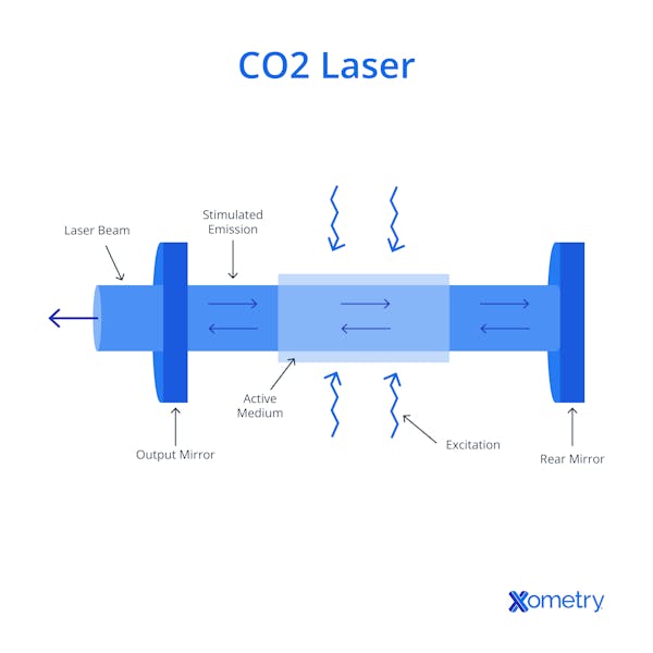 An illustration of a CO2 laser
