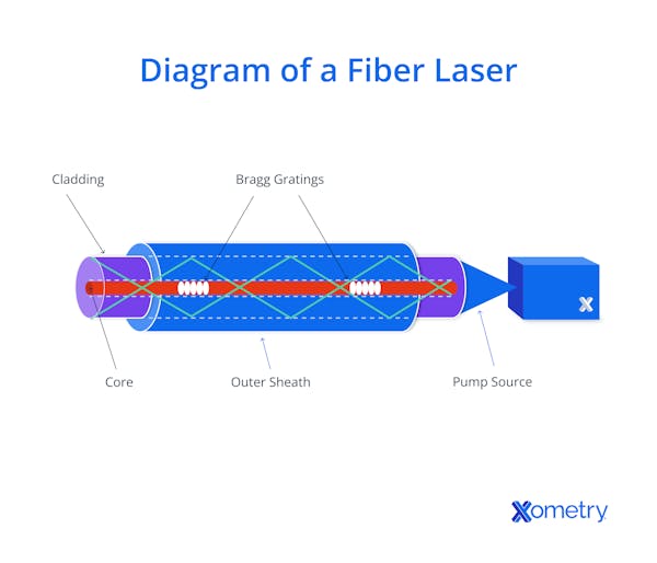 Diagram of a fiber laser